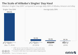 Chart The Scale Of Alibabas Singles Day Haul Statista