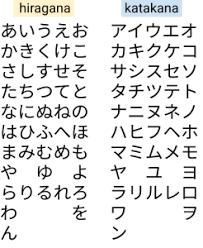 The hiragana and katakana alphabets both have 46 basic characters and share the . Why Nobody Knows How To Pronounce My Name In Japanese Datawrapper Blog