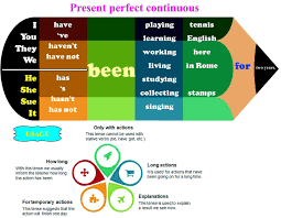 Unit 4 Grammar Present Perfect Simple Present Perfect Continuous Present Perfect Continuous Ensenanza De Ingles Tarea De Ingles Gramatica Del Ingles