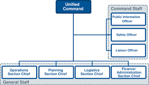 Example Of Incident Command Structure For Rdd Incident