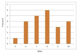 Contoh Soal Diagram Batang Untuk Kelas 3 Sd Brainly Co Id