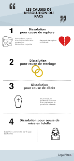 French civil partnership (pacs) is a contract, which provides unmarried couples the opportunity to organize their life together, with some social and tax advantages to boot.­ Quelles Sont Les Demarches De Dissolution D Un Pacs