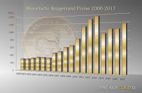 Goldpreis In Euro