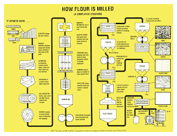 Free Info 58 Wheat Flour Milling Process Download Pdf Doc Zip