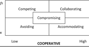 5 Conflict Management Styles At A Glance Conflict Management Resolving Conflict Management Styles