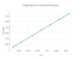 Fidget Spinner As A Physical Pendulum Scatter Chart Made