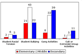 Graphs And Statistics Bullying