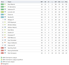 Follow laliga santander standings, overall, home/away and form (last 5 matches) laliga santander standings. Spanish Bbva League After 16 Fixtures Allaboutsports3