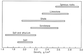 Density