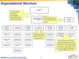 Brite Procurement Fundamentals 2 Course Description During