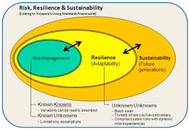 A Discussion Of Resilience And Sustainability Land Use Planning Recovery From The Canterbury Earthquake Sequence New Zealand Sciencedirect