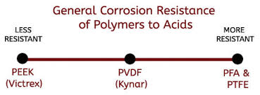 Corrosion Resistant Fasteners