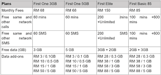Sa postpaid, server will just collect information then yun yung. Malaysian Telcos Choosing The Best Prepaid And Postpaid Plans