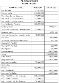 Penjulan 1.000.00 0 persediaan, 1 januari 2009 400.000 pembelian 1.000.00 (termasuk pembelian dari jepang 0 senilai rp. Rekonsiliasi Fiskal Serta Tujuan Dan Contoh Soal Beserta Jawabannya