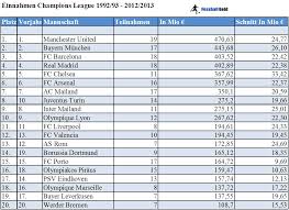Wed apr 07, 2021 18:45, aalborg ost (den) view game details. Champions Leauge Archives Fussball Geld De