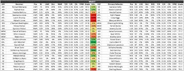 Fantasy Football Matchups Wr Cb Chart For Aaf Week 7 Aaf