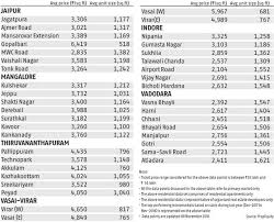 Realty Check Current Rates Unit Sizes In Rs 30 Lakh 50