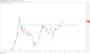 Posted on 20.10.202020.10.2020 by maggie. Preisaktualisierung Fur Bitcoin Btc Bleibt Der Preis Uber 15 000 Usd 0x Blockchain Nachrichten