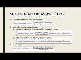 Mampu menverifikasi biaya penyusutan dan akumu. Contoh Soal Penyusutan Aset Tetap Fiskal Metode Garis Lurus Menurut Psak Dari 40 Jenis Aktiva Tetap Berwujud Sekolah Yayasan Aset Tetap Garis Sekolah