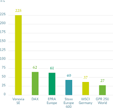 It operates through the following segments: Share Price Development Vonovia Annual Report 2019