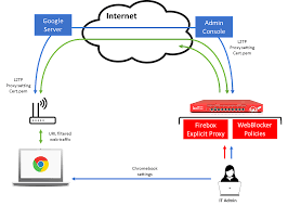 Firewalls are software programs which are used to improve the security of computers. Chromebook With Watchguard Explicit Proxy Integration Guide
