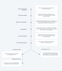 For example, the purchase could be for plane tickets that would be used months after the initial transaction. Visa Chargebacks Adyen Docs