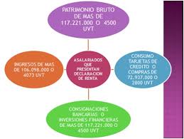 En resumen, los topes para declarar renta 2021 son de $49.849.800 (1.400 uvt) anuales tanto para los ingresos totales como para las compras, consumos y consignaciones bancarias acumuladas al término del año gravable 2020, por lo que toda persona que tuvo un patrimonio bruto igual superior a este tope está obligado a declarar y pagar el. Debo Declarar Renta En El 2013 Asi Sea Concejal