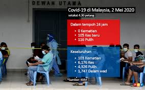 Ringkasan kes #covidー19 di malaysia setakat 15 mac 2020. 105 Kes Baru Covid 19 0 Kematian Free Malaysia Today Fmt