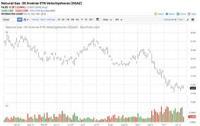 Natural Gas Stalls At The Highs The Season For Ugaz And