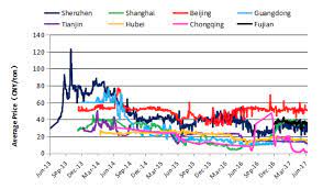 Other voluntary emission reductions and carbon credits. Five Things To Know About China S National Carbon Market China Dialogue