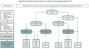 Nice Diagnostic Algorithm In Children 17 Download