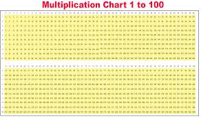 We can obtain the multiplication table by multiplying the given number with whole numbers. Printable Blank Multiplication Table Chart Template Pdf Multiplication Table Chart