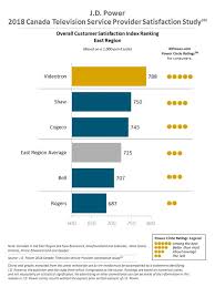 Este servicio de desbloqueo está disponible solo para iphone en videotron . Videotron Sasktel Top Tv Service Provider And Isp Rankings In Canada Study Iphone In Canada Blog