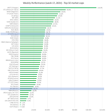 To find out what the bitcoin market capitalization is, you multiply € 8247 times 18.426.731 = €151.5 billion. Cryptocurrency Price Analysis Week 17 And Ytd 2021 Altfins