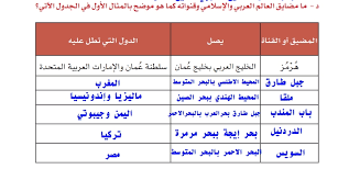 ما مضايق العالم العربي والاسلامي وقنواته كما هو موضح بالمثال الاول في الجدول الاتي الموقع المثالي