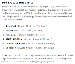 Bitcoin core is capable of full sync in a relatively short period of time depending mainly on the hardware. Bitcoin 2020 Annual Review