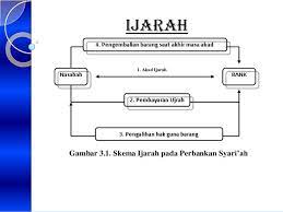Implementasi akad wadiah atau qard.(h. Prinsip Prinsip Dasar Dalam Produk Perbankan Syariah