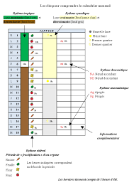 Lorsque la lune propices aux légumes fruits, arbres fruitiers et graines : Calendrier Lunaire3