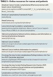 It is the leading cause of death from gynaecological cancer3. Lymphedema Diagnosis Prevention And Management Oncology Nurse Advisor