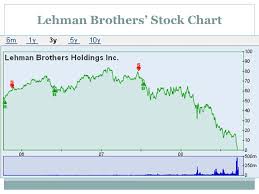 My 17 Lehman Risk Indicators Its Not One Thing Its