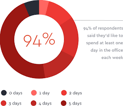 But sometimes i have no. Do Employees Want To Return To The Office 94 Say Yes Envoy
