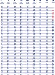 Hardness Conversion For Rockwell C Scale Or High Hardness Range