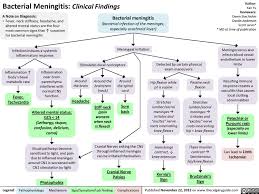 Related online courses on physioplus. Bacterial Meningitis Clinical Findings Calgary Guide Asthma Treatment Emergency Medicine Meningitis
