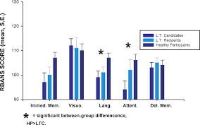 Bar Chart Of Repeatable Battery For The Assessment Of