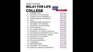 Ucla law students leapt into action for local restaurant workers when the coronavirus brought the economy to a shuddering halt. Virginia Tech Remains Home To World S Largest Collegiate Relay For Life