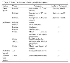 Quantitative questions require a choice or set of quantitative survey questions are an excellent starting point in market research, allowing a researcher to take the temperature of a population to. Humanistic Sports Coaching And The Marist Organization A Multi Case Study In The Philippines Journal Of Sport For Development