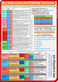 Image result for ABG Interpretation