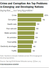 What are the main requirements to study in malaysia? Crime And Corruption Top Problems In Emerging And Developing Countries Pew Research Center