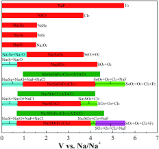 Theoretical Formulation Of Na 3 Ao 4 X A S Se X F Cl