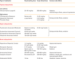 Common Antipsychotic Medications Dosage And Side Effects 12